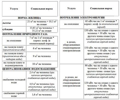 Коммунальные субсидии в Украине в 2015 году