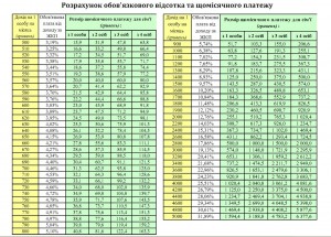 Коммунальные субсидии в Украине в 2015 году